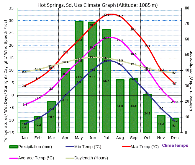 Hot Springs, Sd Climate Graph
